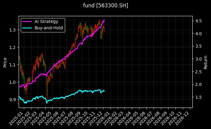 中证2000ETF[563300.SH]图表