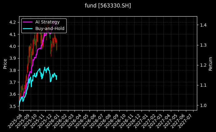A股ETF[563330.SH]图表