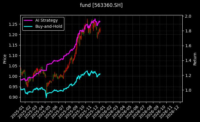 中证A500ETF基金[563360.SH]图表