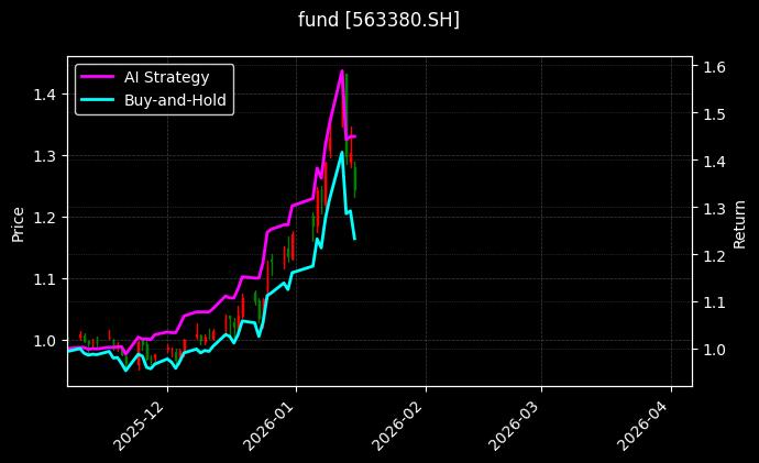 航空航天ETF[563380.SH]图表