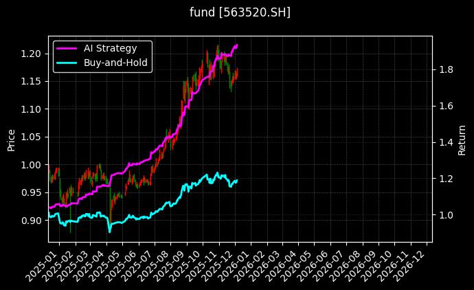 沪深300ETF永赢[563520.SH]图表