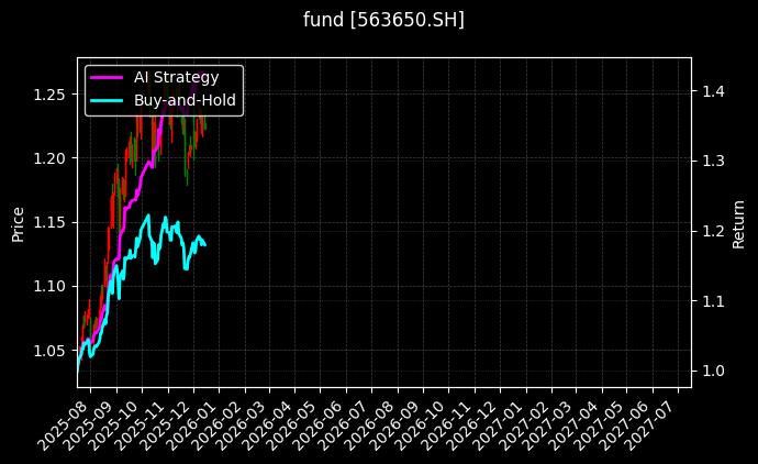 中证A500龙头ETF[563650.SH]图表