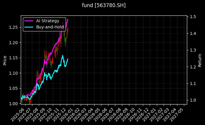 现金流全指ETF[563780.SH]图表
