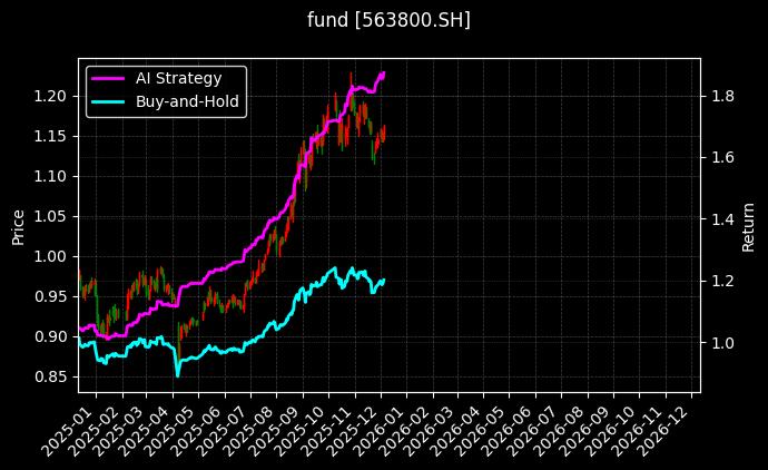 中证A500ETF龙头[563800.SH]图表
