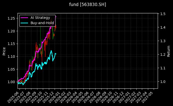 全指现金流ETF基金[563830.SH]图表