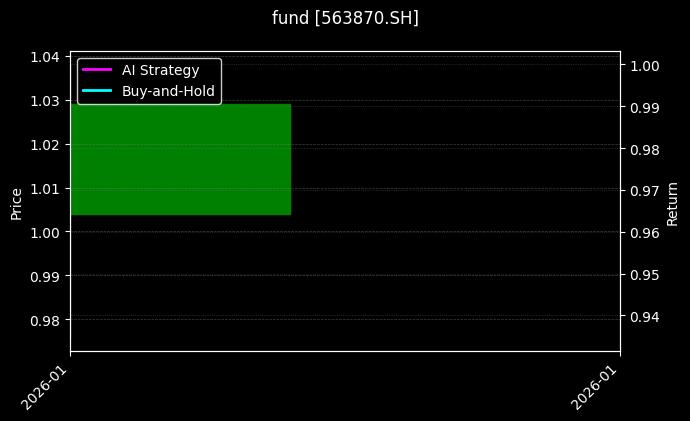 N通用航空ETF鹏华[563870.SH]图表