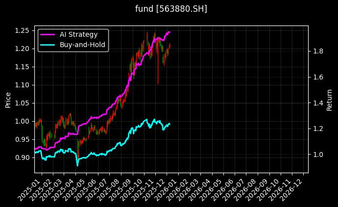 中证A500指数ETF[563880.SH]图表