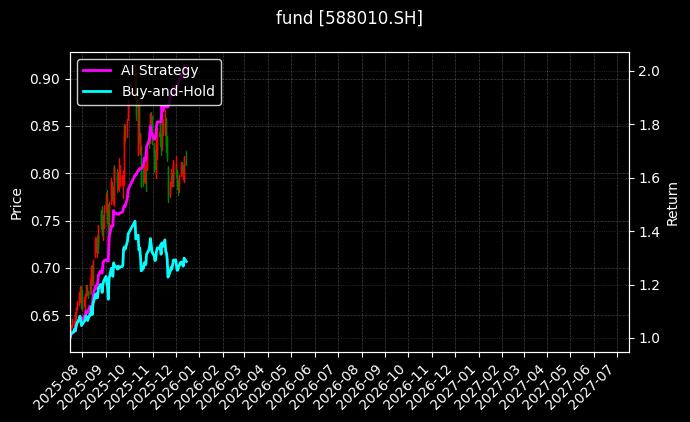 科创新材料ETF[588010.SH]图表