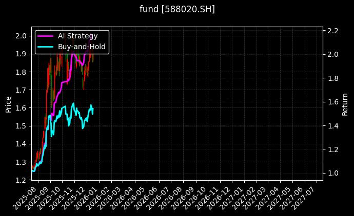 科创成长50ETF[588020.SH]图表