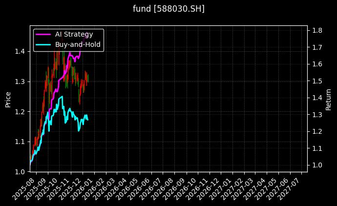 科创100指数ETF[588030.SH]图表