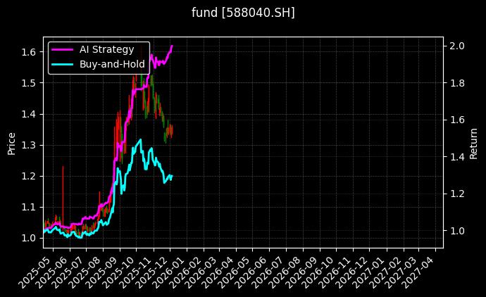 科创50ETF指数[588040.SH]图表