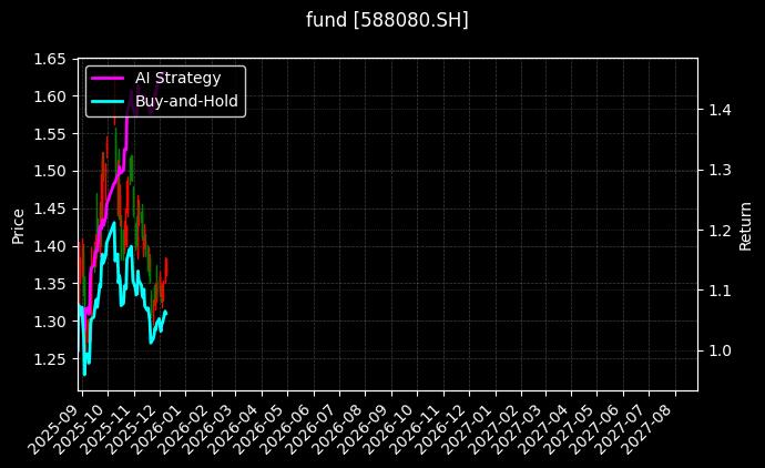 fund_588080.SH_chart