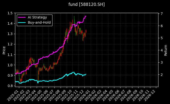 fund_588120.SH_chart