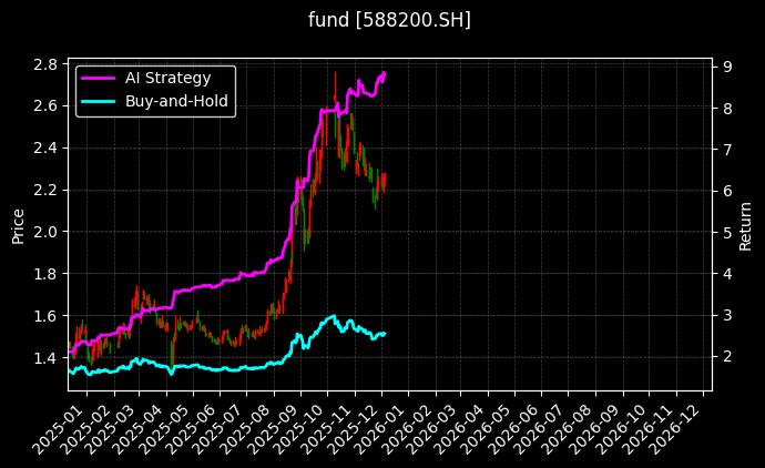 科创芯片ETF[588200.SH]图表