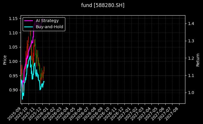 fund_588280.SH_chart