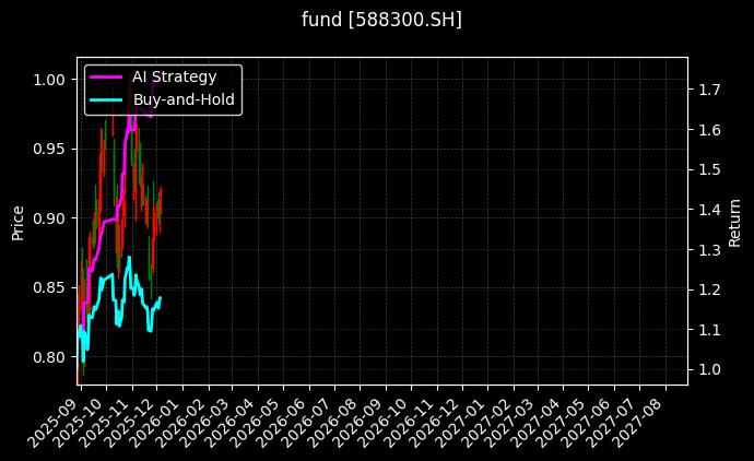 fund_588300.SH_chart