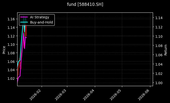 fund_588410.SH_chart