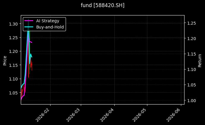 fund_588420.SH_chart