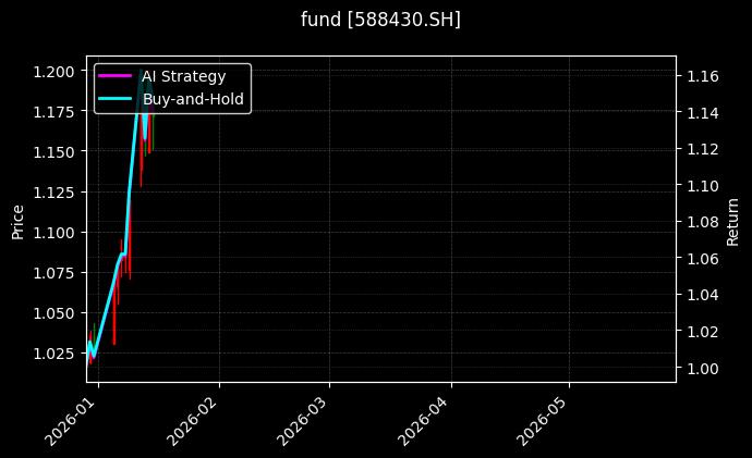 科创创业人工智能ETF工银[588430.SH]图表