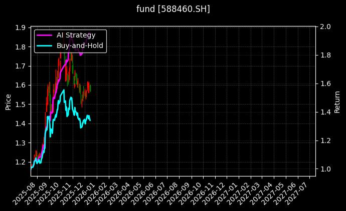 科创50增强ETF[588460.SH]图表
