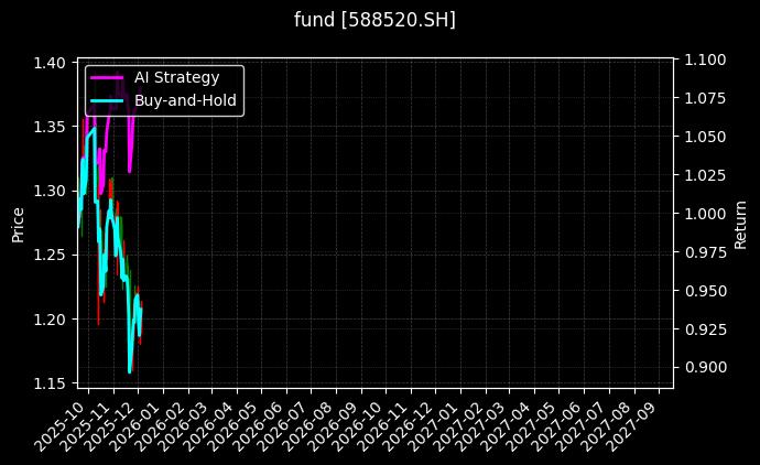 fund_588520.SH_chart