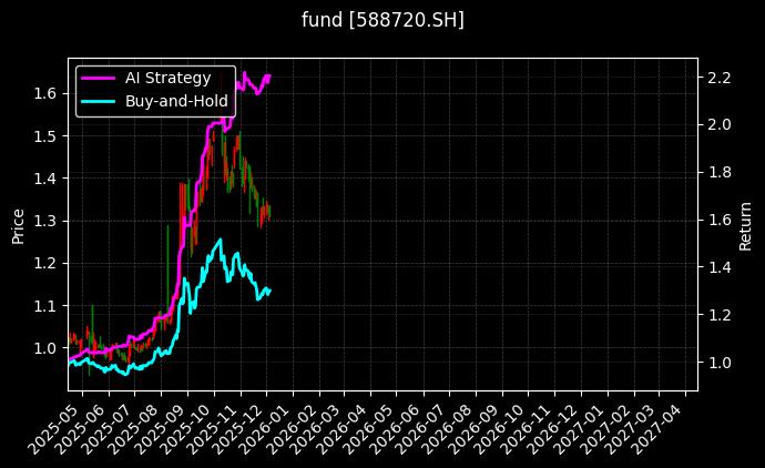 科创50ETF中银[588720.SH]图表