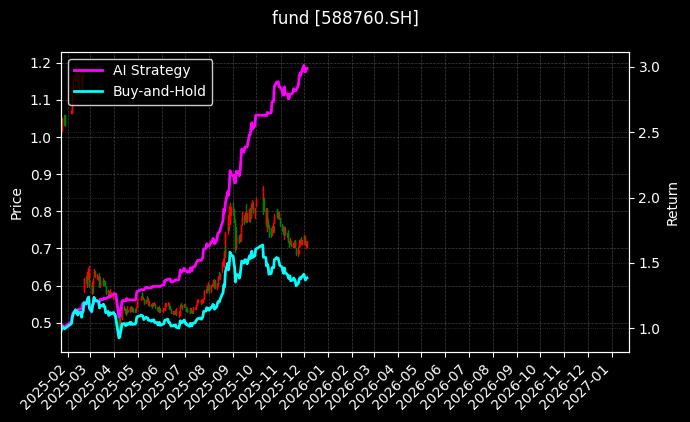人工智能ETF科创[588760.SH]图表