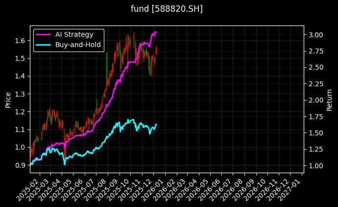 科创200ETF基金[588820.SH]图表
