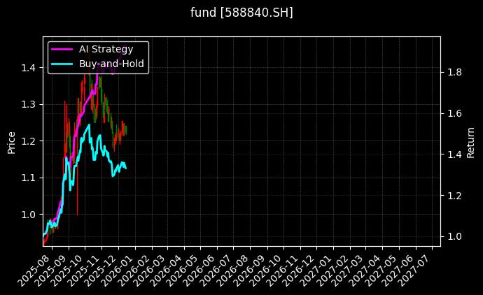 科创板50ETF基金[588840.SH]图表