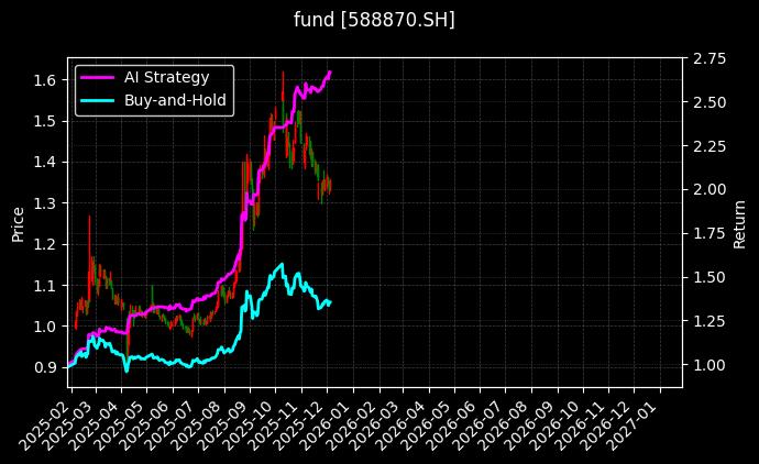 科创50指数ETF[588870.SH]图表