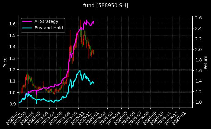 科创50ETF景顺[588950.SH]图表