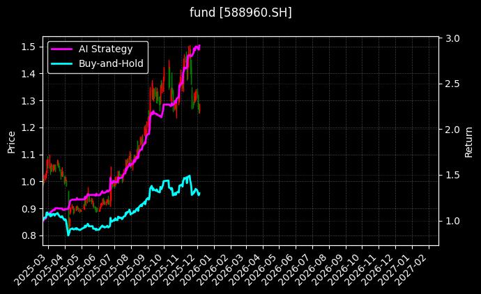科创板新能源ETF[588960.SH]图表