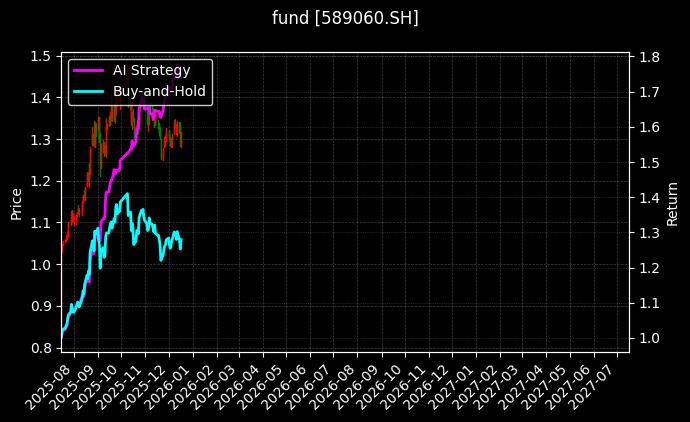 科创综指ETF东财[589060.SH]图表