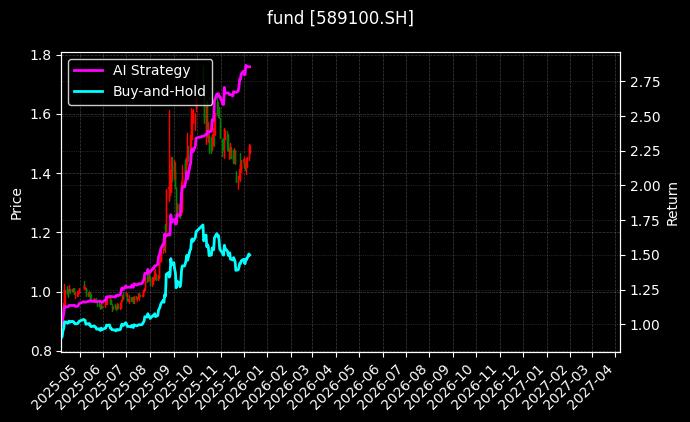 科创芯片ETF国泰[589100.SH]图表