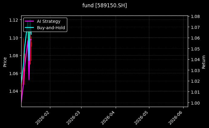 fund_589150.SH_chart