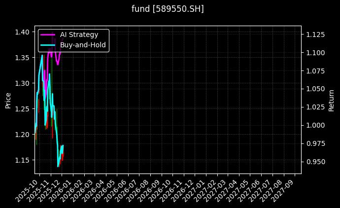 fund_589550.SH_chart