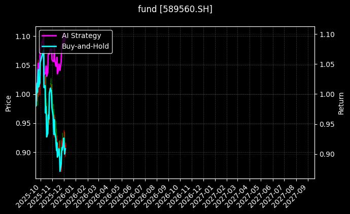 fund_589560.SH_chart