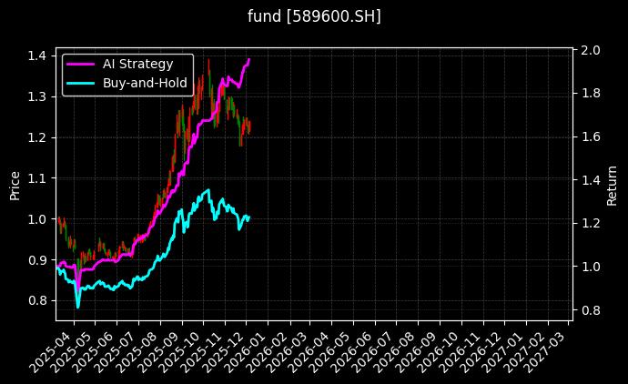 科创综指ETF富国[589600.SH]图表