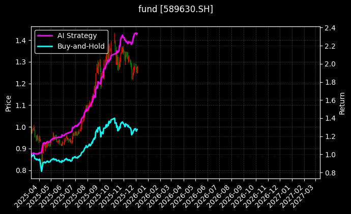 科创综指ETF国泰_中证2000增强ETF图表