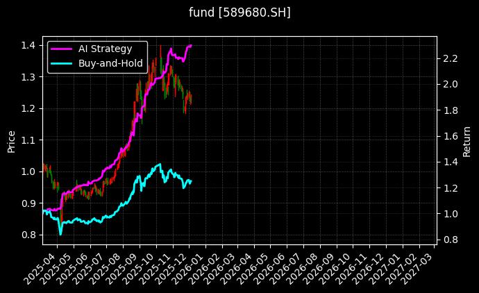 科创综指ETF鹏华[589680.SH]图表