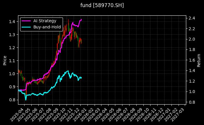 科创综指ETF招商[589770.SH]图表