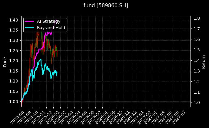 科创综指ETF天弘[589860.SH]图表