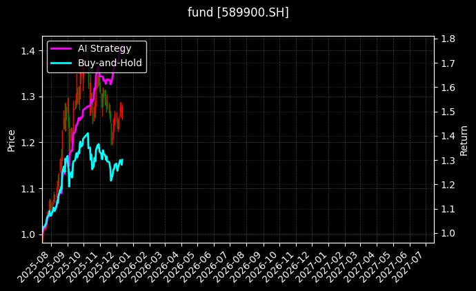 科创综指ETF博时[589900.SH]图表