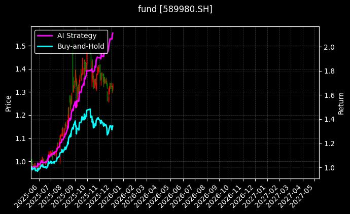 科创100ETF汇添富[589980.SH]图表