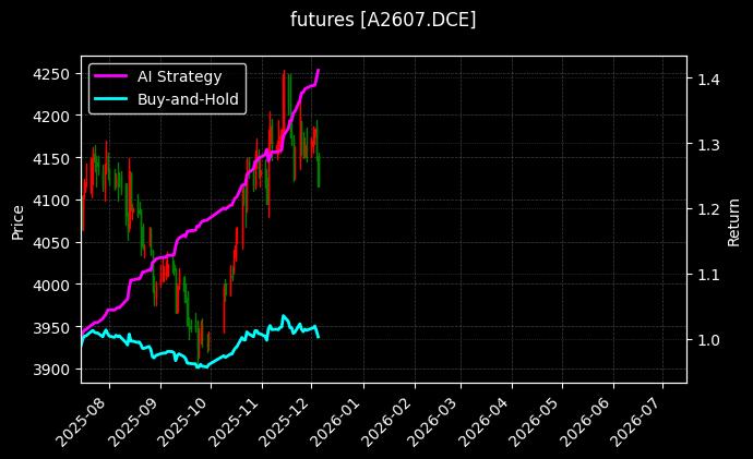 豆一2607[A2607.DCE]图表