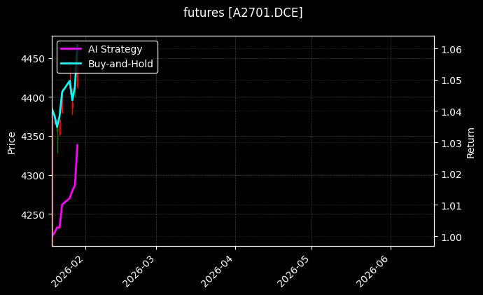 futures_A2701.DCE_chart