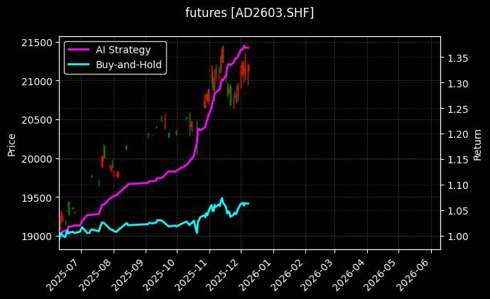 futures_AD2603.SHF_chart