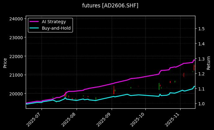 futures_AD2606.SHF_chart
