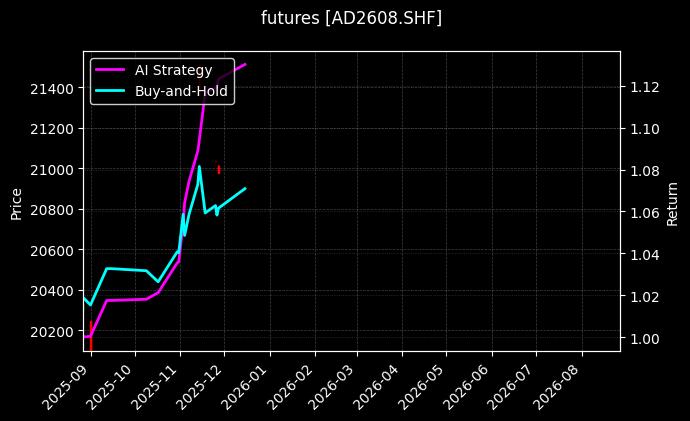 futures_AD2608.SHF_chart