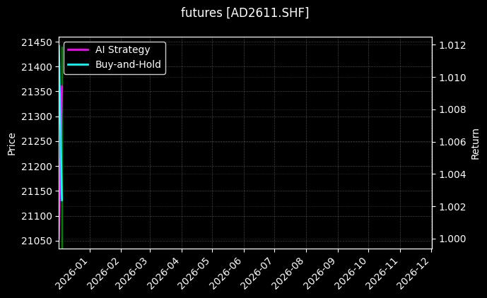 futures_AD2611.SHF_chart